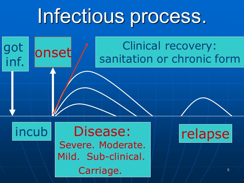 Infectious process. got  inf. Disease: Severe. Moderate. Mild.  Sub-clinical.  Carriage. 